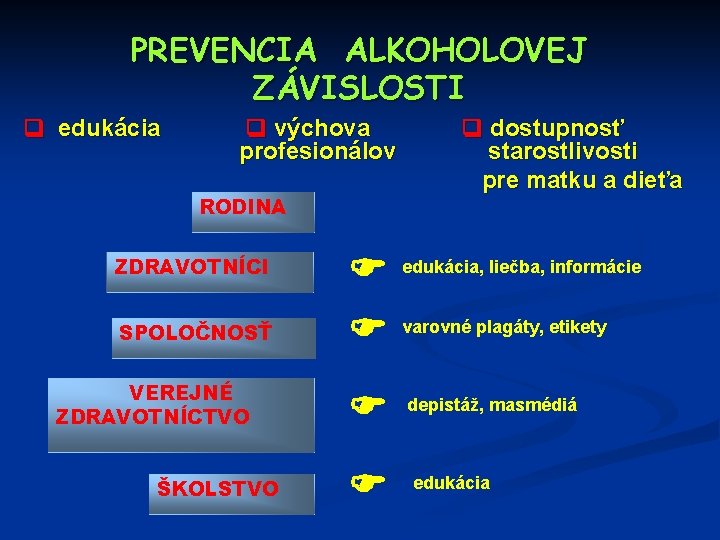 PREVENCIA ALKOHOLOVEJ ZÁVISLOSTI q edukácia q výchova profesionálov RODINA ZDRAVOTNÍCI SPOLOČNOSŤ VEREJNÉ ZDRAVOTNÍCTVO ŠKOLSTVO