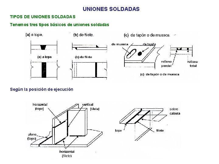 UNIONES SOLDADAS TIPOS DE UNIONES SOLDADAS Tenemos tres tipos básicos de uniones soldadas Según