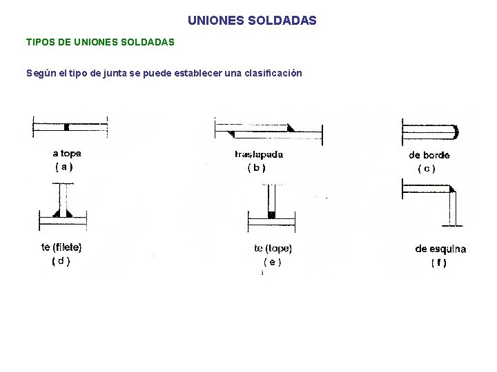 UNIONES SOLDADAS TIPOS DE UNIONES SOLDADAS Según el tipo de junta se puede establecer