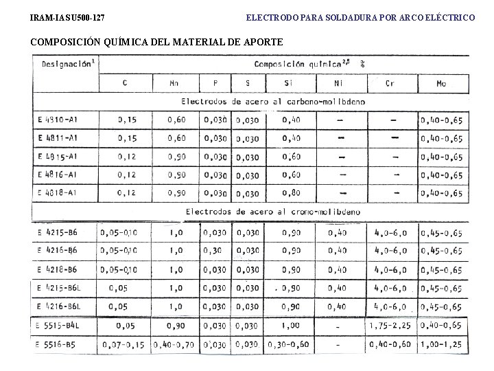 IRAM-IAS U 500 -127 ELECTRODO PARA SOLDADURA POR ARCO ELÉCTRICO COMPOSICIÓN QUÍMICA DEL MATERIAL