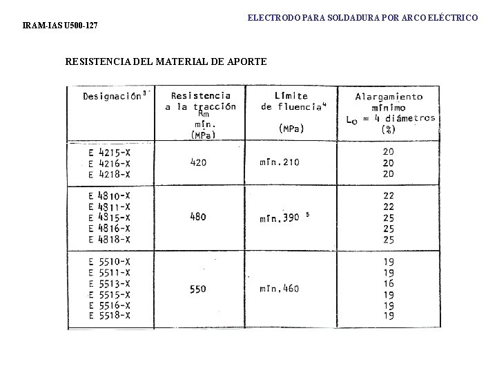 IRAM-IAS U 500 -127 ELECTRODO PARA SOLDADURA POR ARCO ELÉCTRICO RESISTENCIA DEL MATERIAL DE