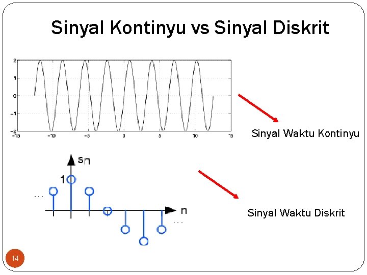 Sinyal Kontinyu vs Sinyal Diskrit Sinyal Waktu Kontinyu Sinyal Waktu Diskrit 14 Sinyal Kontinyu vs Sinyal Diskrit Sinyal Waktu Kontinyu Sinyal Waktu Diskrit 14
