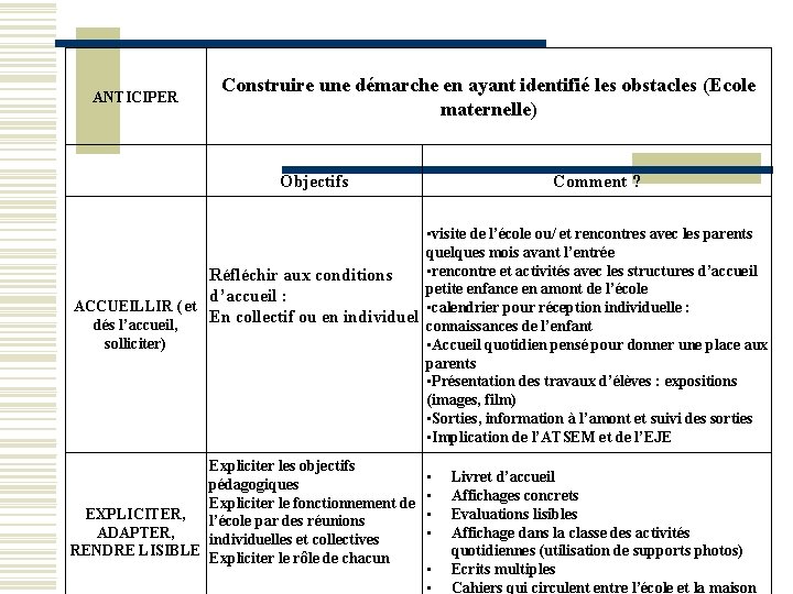 ANTICIPER Construire une démarche en ayant identifié les obstacles (Ecole maternelle) Objectifs Comment ?