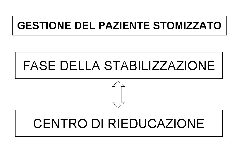 GESTIONE DEL PAZIENTE STOMIZZATO FASE DELLA STABILIZZAZIONE CENTRO DI RIEDUCAZIONE 