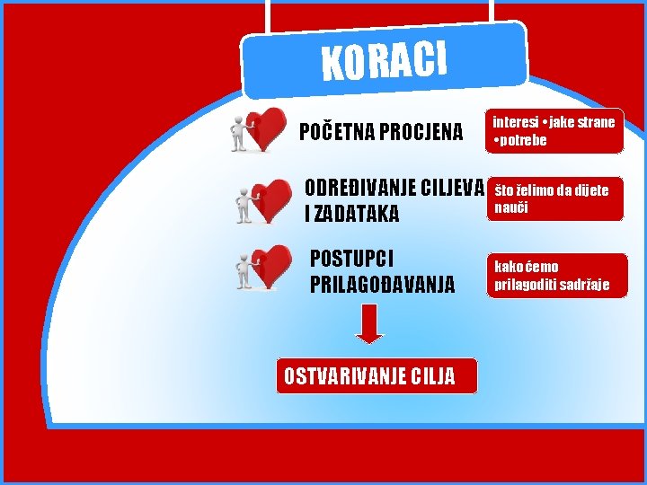 KORACI POČETNA PROCJENA ODREĐIVANJE CILJEVA I ZADATAKA POSTUPCI PRILAGOĐAVANJA OSTVARIVANJE CILJA interesi • jake KORACI POČETNA PROCJENA ODREĐIVANJE CILJEVA I ZADATAKA POSTUPCI PRILAGOĐAVANJA OSTVARIVANJE CILJA interesi • jake