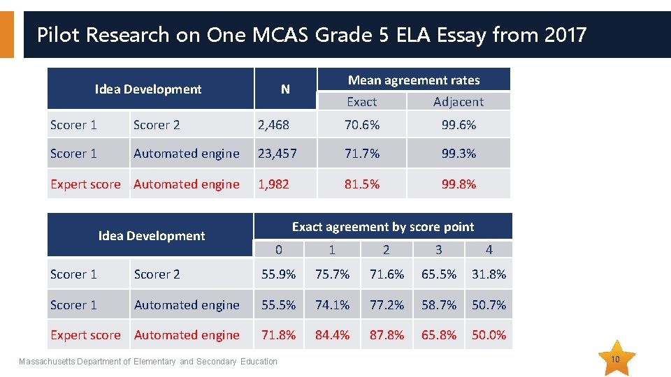 Pilot Research on One MCAS Grade 5 ELA Essay from 2017 Idea Development Mean