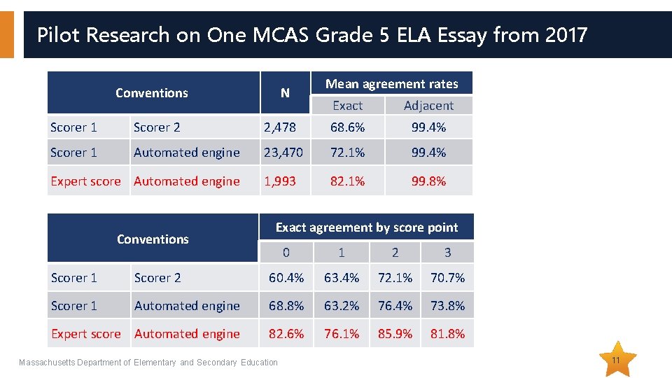 Pilot Research on One MCAS Grade 5 ELA Essay from 2017 Conventions N Mean