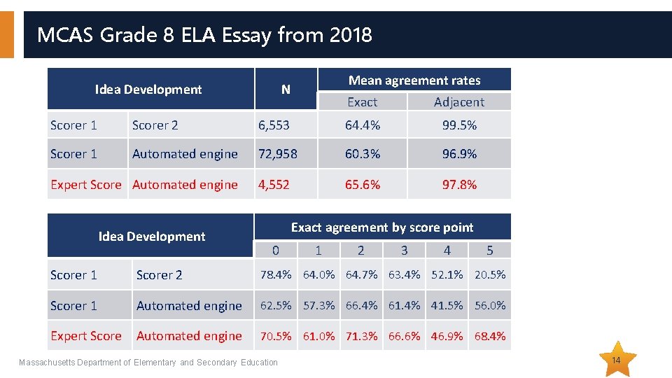MCAS Grade 8 ELA Essay from 2018 Idea Development Mean agreement rates N Exact