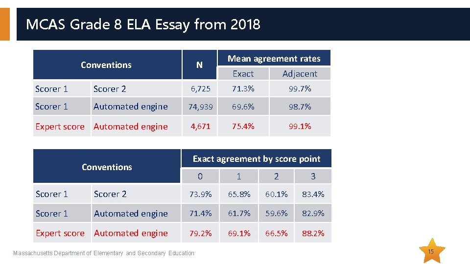 MCAS Grade 8 ELA Essay from 2018 Conventions N Mean agreement rates Exact Adjacent