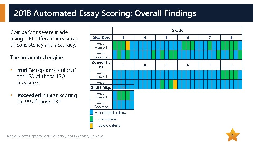 2018 Automated Essay Scoring: Overall Findings Comparisons were made using 130 different measures of