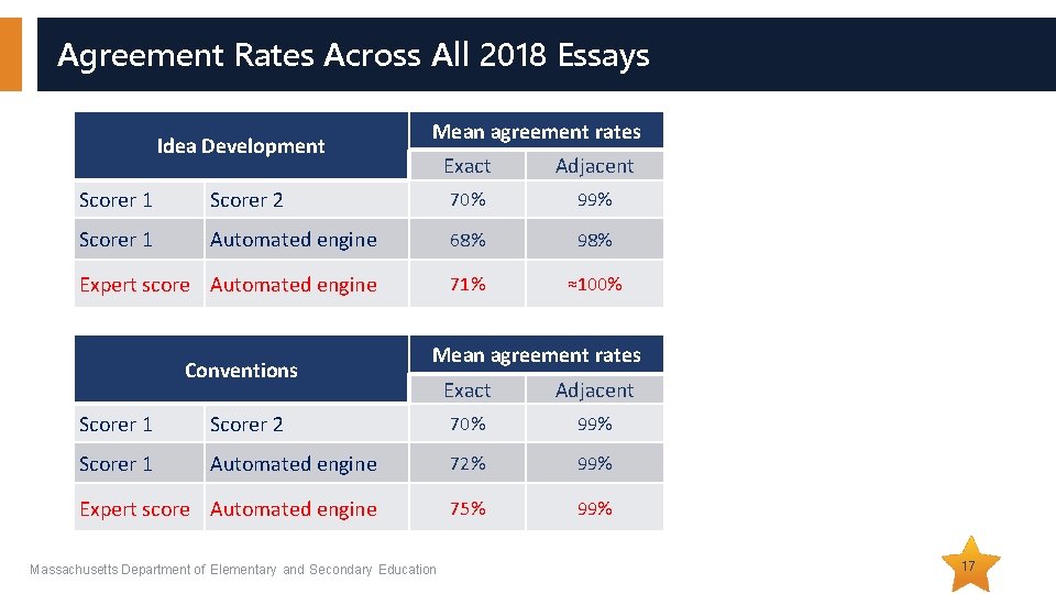Agreement Rates Across All 2018 Essays Idea Development Mean agreement rates Exact Adjacent Scorer