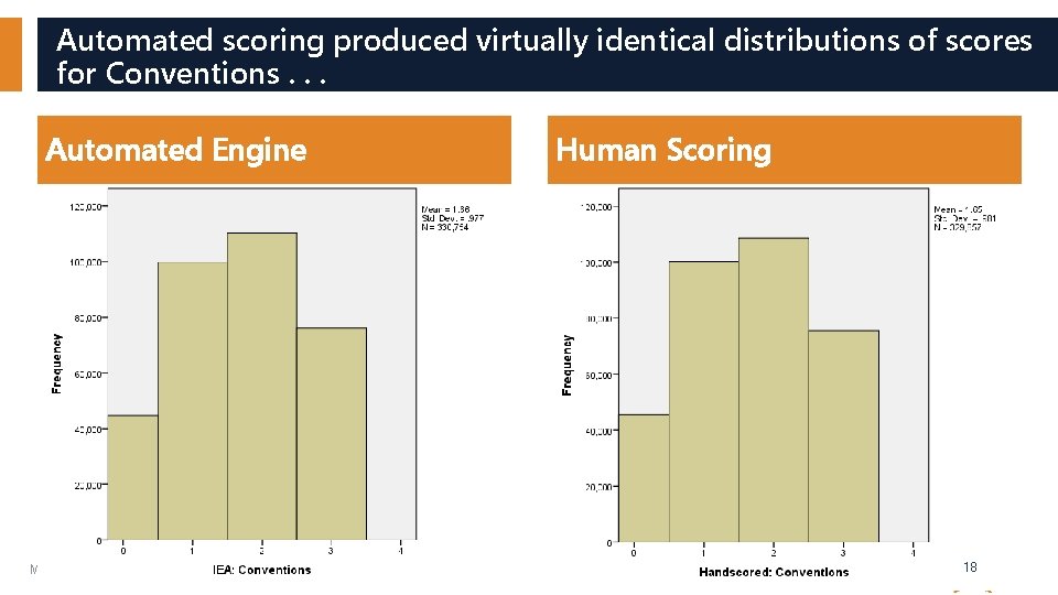 Automated scoring produced virtually identical distributions of scores for Conventions. . . Automated Engine