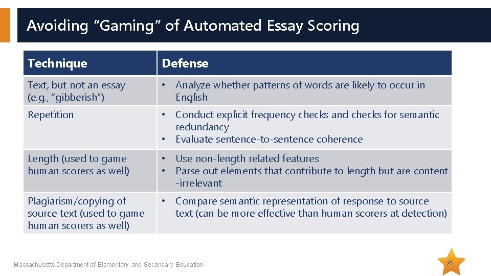 Avoiding “Gaming” of Automated Essay Scoring Technique Defense Text, but not an essay (e.