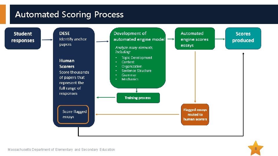 Automated Scoring Process Massachusetts Department of Elementary and Secondary Education 8 
