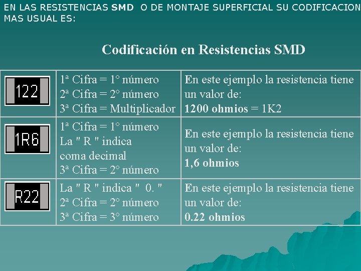 EN LAS RESISTENCIAS SMD O DE MONTAJE SUPERFICIAL SU CODIFICACION MAS USUAL ES: Codificación