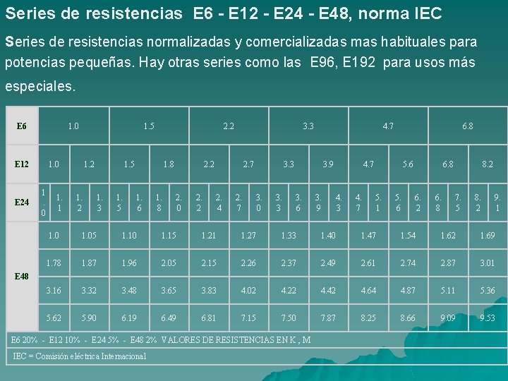 Series de resistencias E 6 - E 12 - E 24 - E 48,