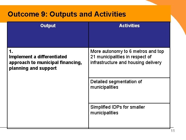 Outcome 9: Outputs and Activities Output 1. Implement a differentiated approach to municipal financing,