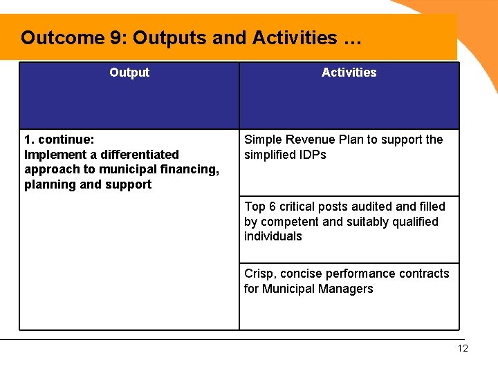 Outcome 9: Outputs and Activities … Output 1. continue: Implement a differentiated approach to
