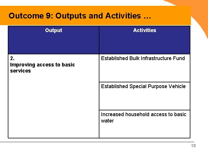 Outcome 9: Outputs and Activities … Output 2. Improving access to basic services Activities