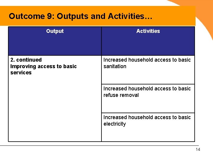 Outcome 9: Outputs and Activities… Output 2. continued Improving access to basic services Activities