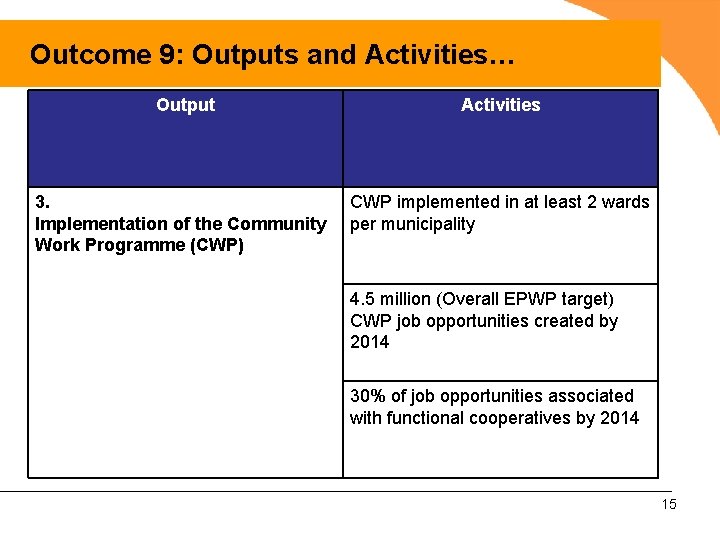 Outcome 9: Outputs and Activities… Output Activities 3. Implementation of the Community Work Programme