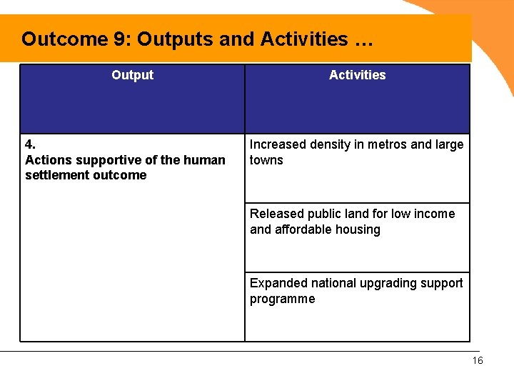 Outcome 9: Outputs and Activities … Output 4. Actions supportive of the human settlement