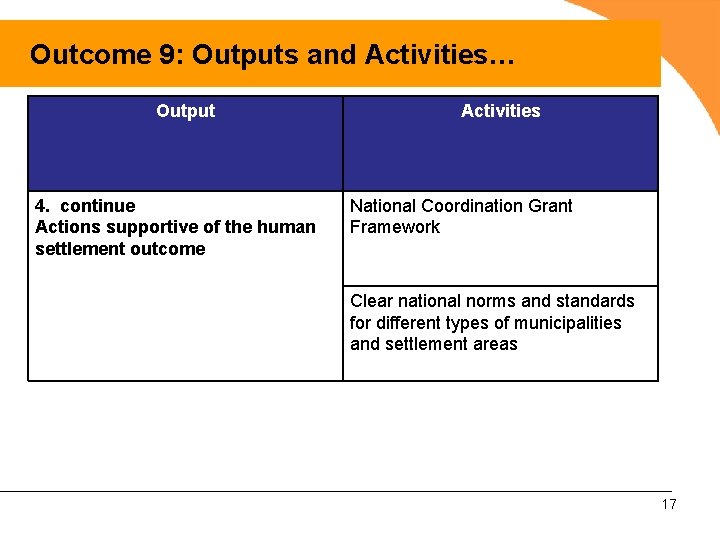 Outcome 9: Outputs and Activities… Output 4. continue Actions supportive of the human settlement