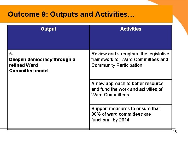 Outcome 9: Outputs and Activities… Output 5. Deepen democracy through a refined Ward Committee