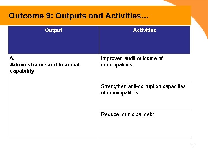 Outcome 9: Outputs and Activities… Output 6. Administrative and financial capability Activities Improved audit
