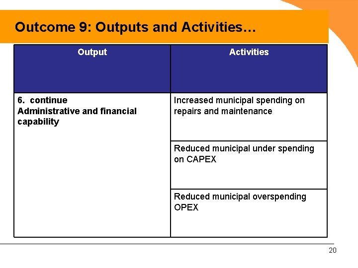 Outcome 9: Outputs and Activities… Output 6. continue Administrative and financial capability Activities Increased
