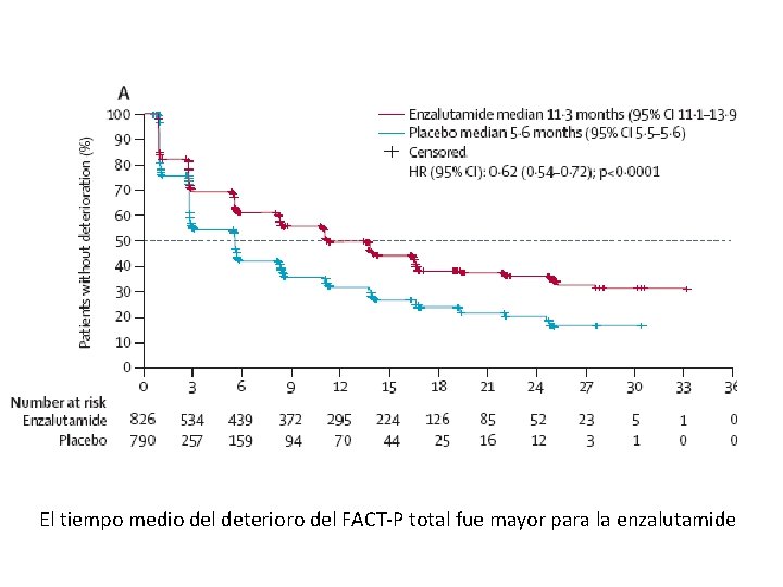 El tiempo medio del deterioro del FACT-P total fue mayor para la enzalutamide 