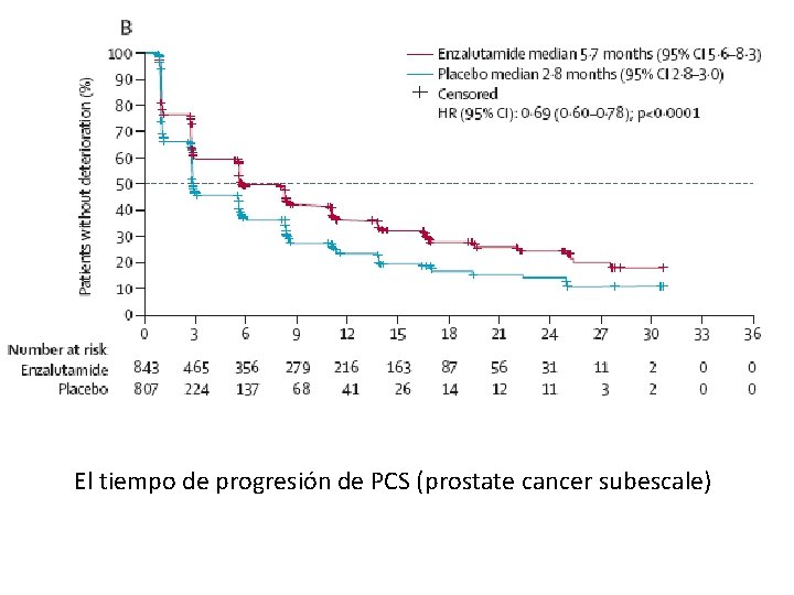 El tiempo de progresión de PCS (prostate cancer subescale) 