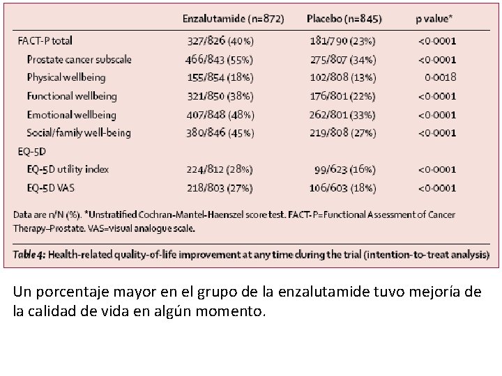 Un porcentaje mayor en el grupo de la enzalutamide tuvo mejoría de la calidad