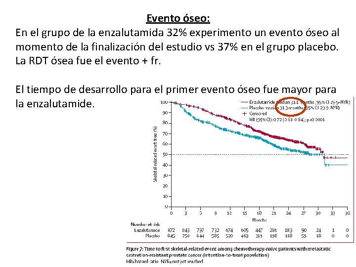 Evento óseo: En el grupo de la enzalutamida 32% experimento un evento óseo al