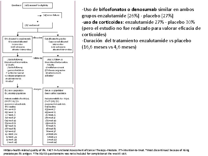 Resultados: -Uso de bifosfonatos o denosumab similar en ambos grupos enzalutamide [26%] - placebo