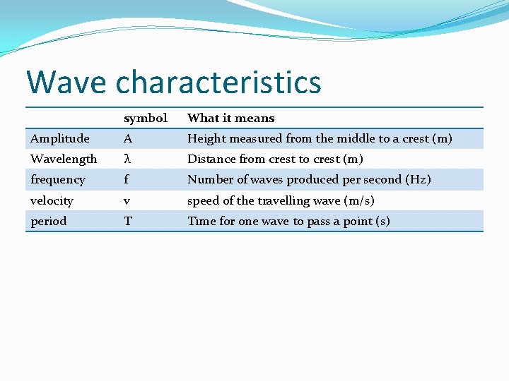 Wave characteristics symbol What it means Amplitude A Height measured from the middle to