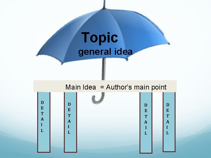 Topic general idea Main Idea = Author’s main point D E T A I