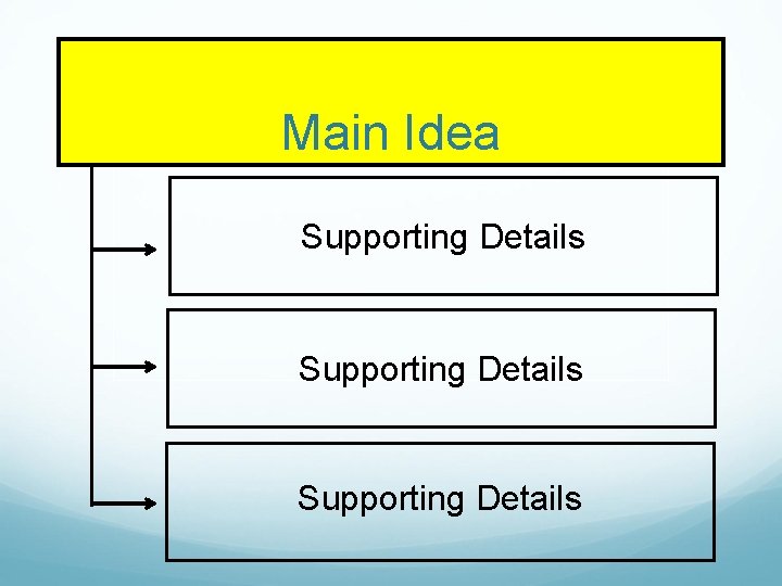 Main Idea Supporting Details 