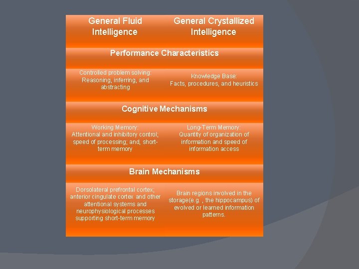 General Fluid Intelligence General Crystallized Intelligence Performance Characteristics Controlled problem solving: Reasoning, inferring, and