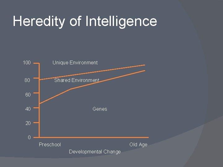 Heredity of Intelligence 100 80 Unique Environment Shared Environment 60 40 Genes 20 0