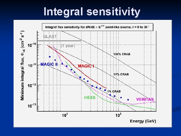 Integral sensitivity Integral flux sensitivity (50 h) ~5% of Crab E > 100 Ge.