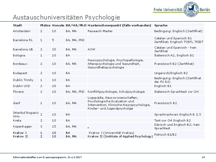 Austauschuniversitäten Psychologie Stadt Plätze Monate BA/MA/Ph. D Masterschwerpunkt (falls vorhanden) Sprache Amsterdam 2 10
