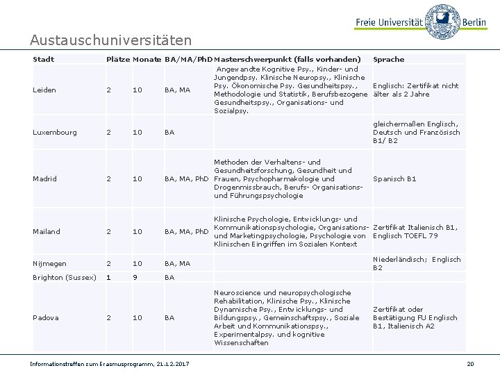 Austauschuniversitäten Stadt Leiden Luxembourg Madrid Plätze Monate BA/MA/Ph. D Masterschwerpunkt (falls vorhanden) Sprache Angewandte