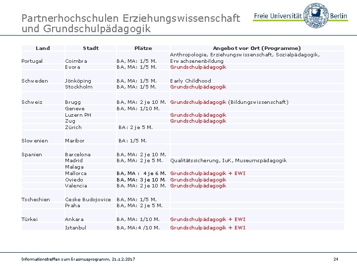 Partnerhochschulen Erziehungswissenschaft und Grundschulpädagogik Land Stadt Plätze Portugal Coimbra Evora BA, MA: 1/5 M.