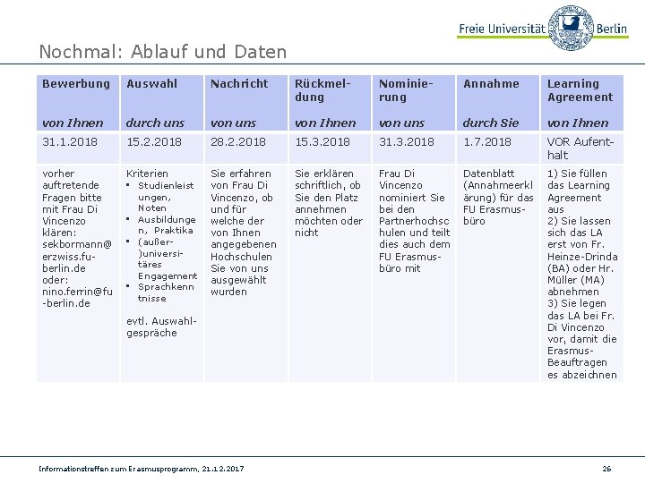 Nochmal: Ablauf und Daten Bewerbung Auswahl Nachricht Rückmeldung Nominierung Annahme Learning Agreement von Ihnen