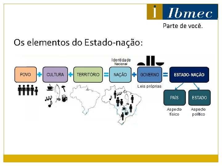 Os elementos do Estado-nação: 