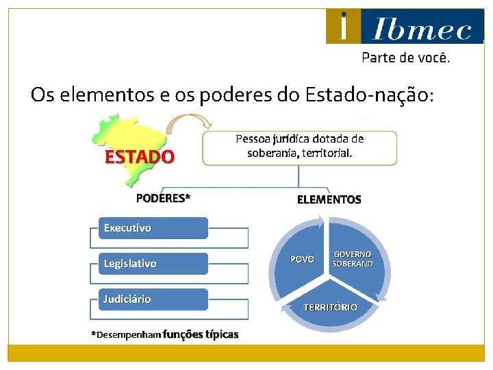 Os elementos e os poderes do Estado-nação: 