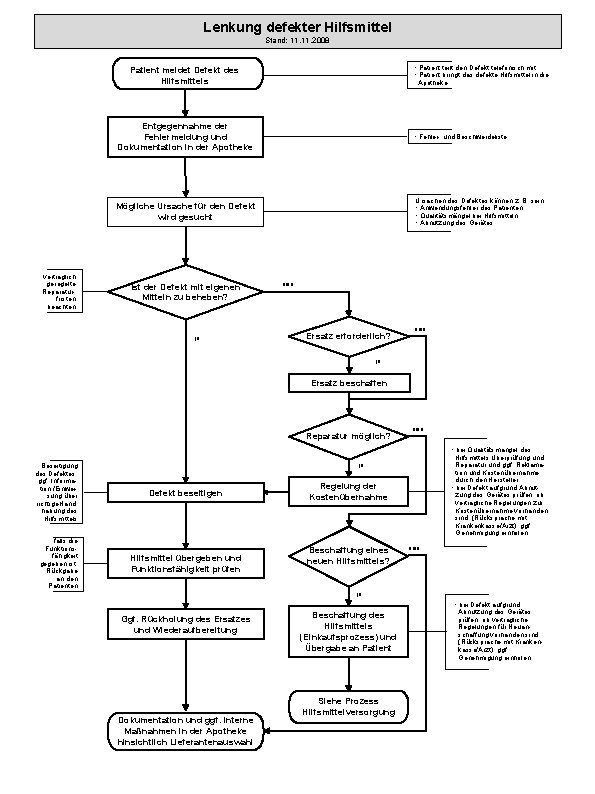 Lenkung defekter Hilfsmittel Stand: 11. 2008 • Patient teilt den Defekt telefonisch mit •