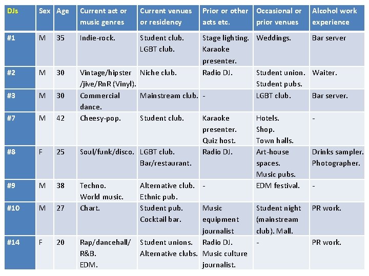 DJs Sex Age Current act or music genres Current venues or residency #1 M