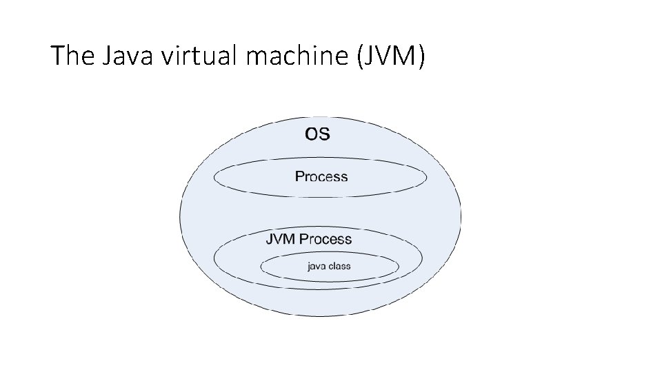 The Java virtual machine (JVM) 